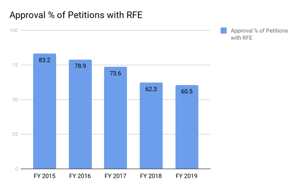 RFE Graph Three