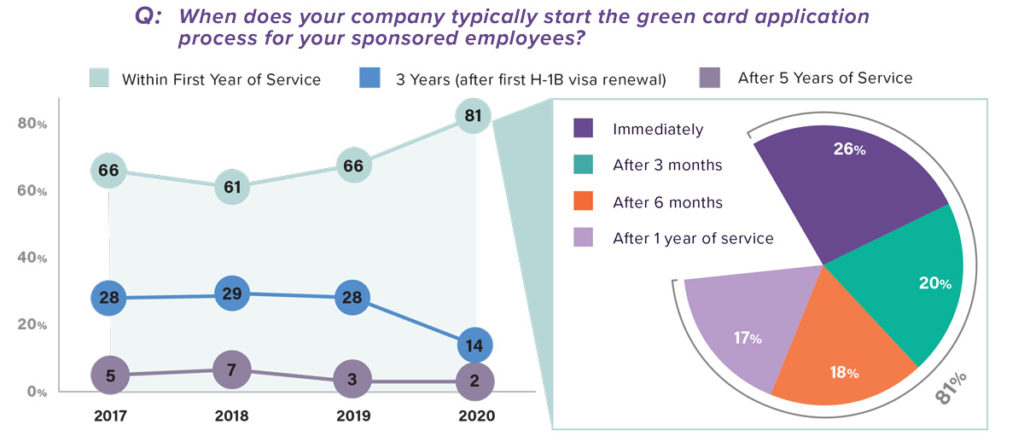 The majority of employers start the green card application process immediately