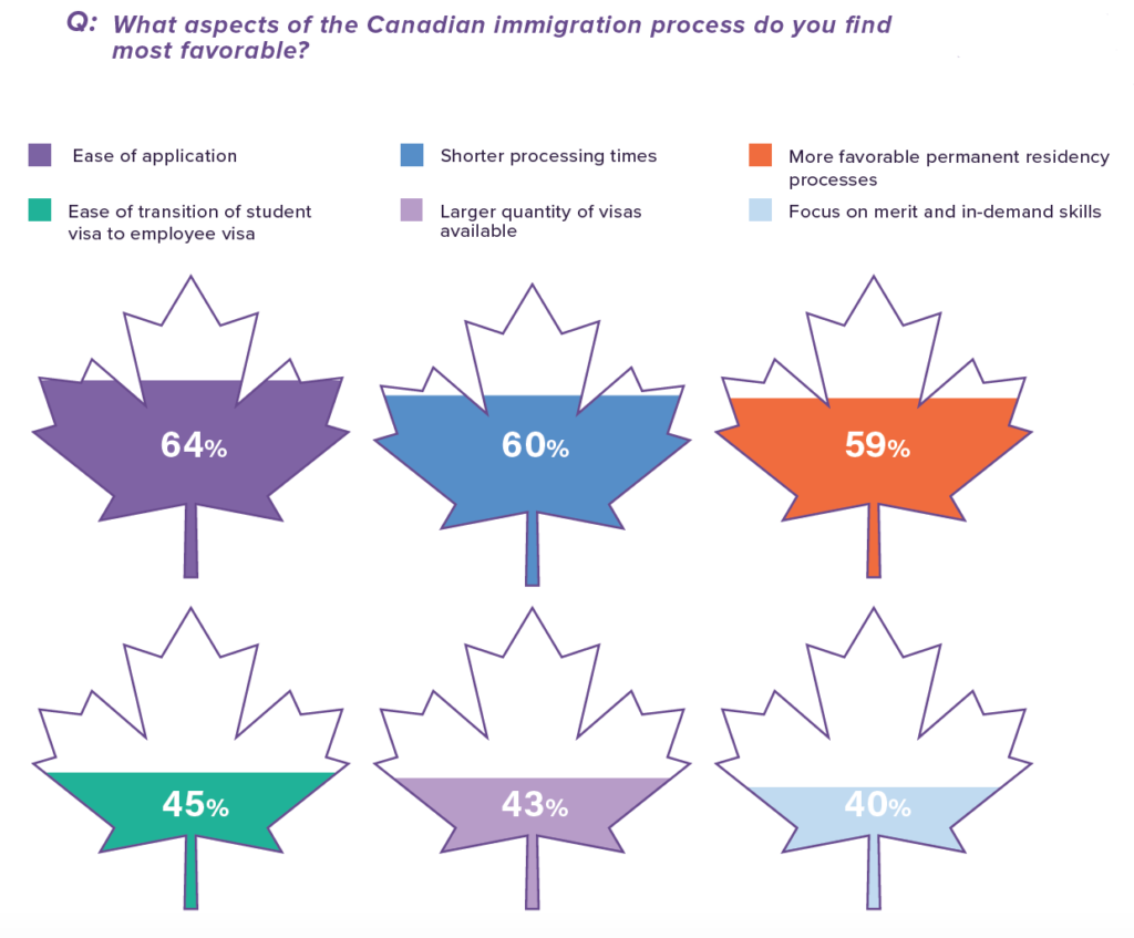 Employers hold positive views of Canada’s immigration system